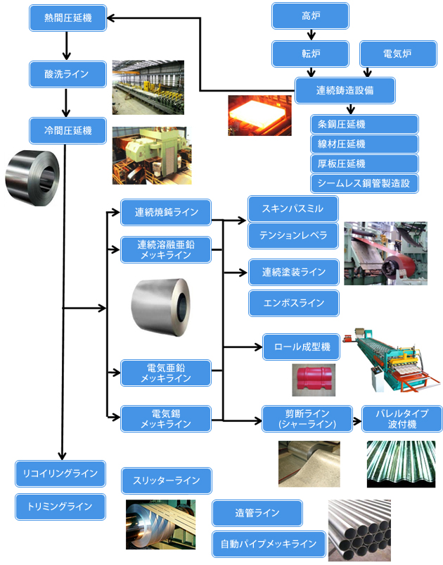 製鋼プロセス図